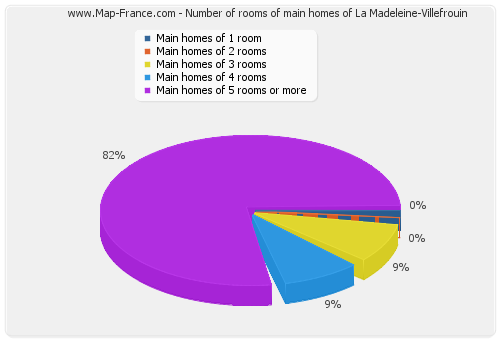Number of rooms of main homes of La Madeleine-Villefrouin